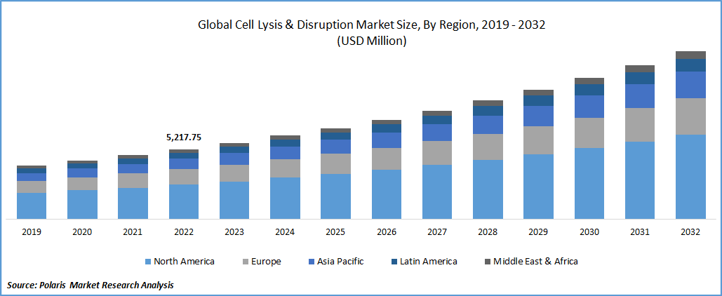 Cell Lysis & Disruption Market Size